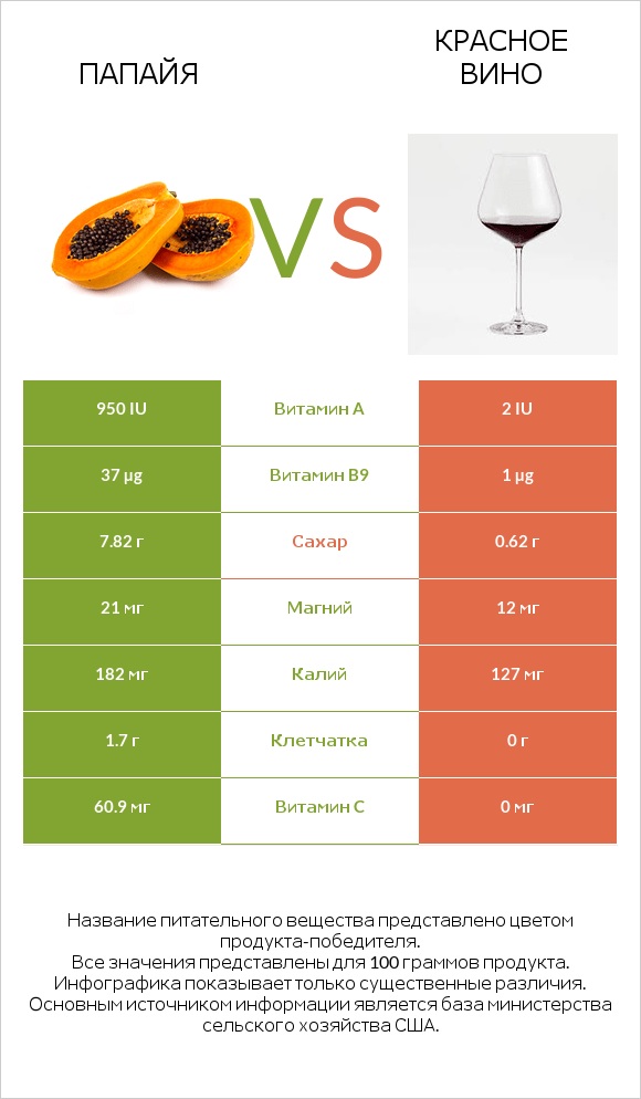 Папайя vs Красное вино infographic