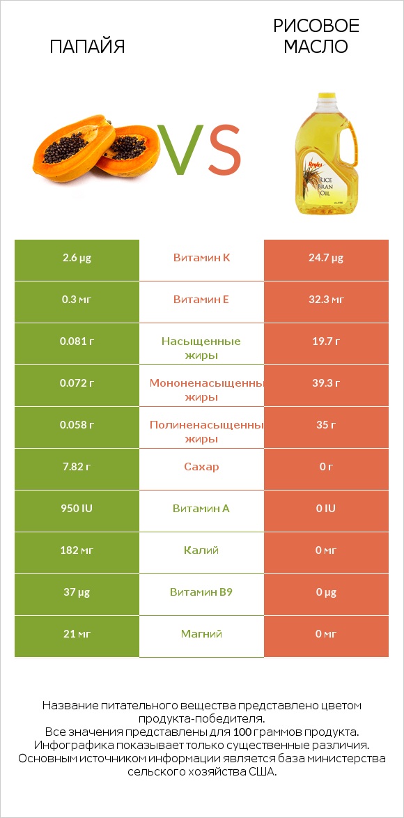 Папайя vs Рисовое масло infographic