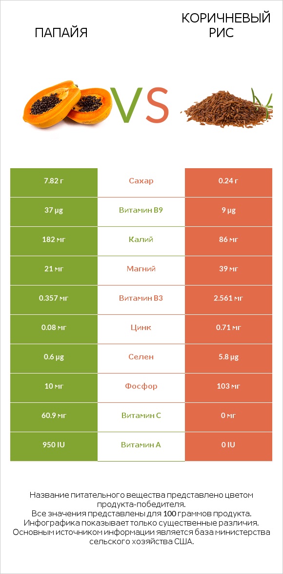 Папайя vs Коричневый рис infographic