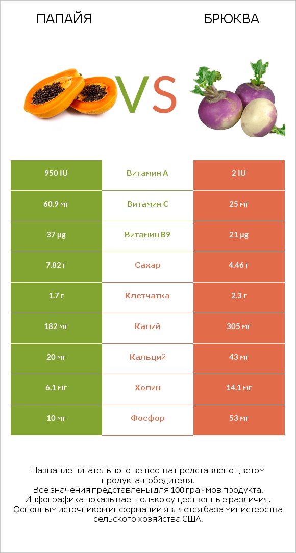 Папайя vs Брюква infographic