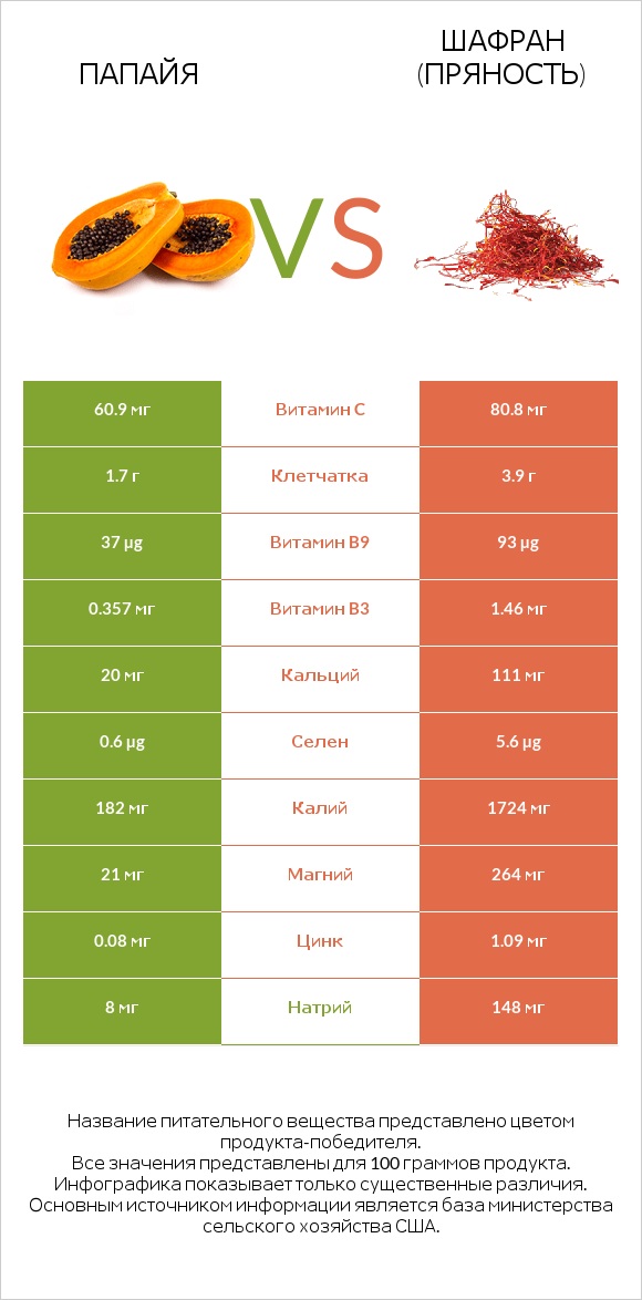 Папайя vs Шафран (пряность) infographic