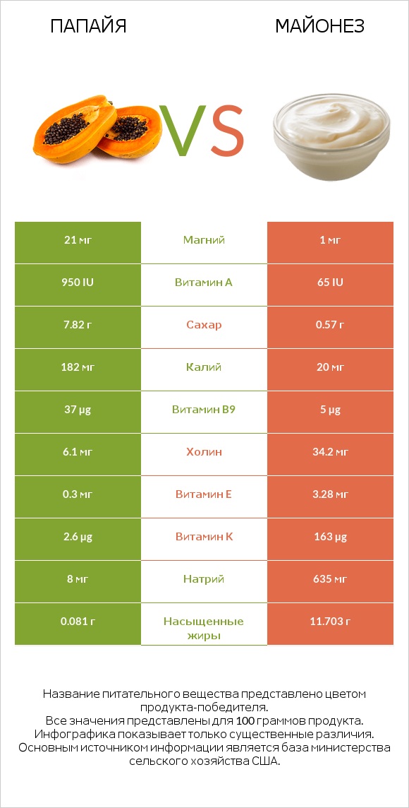 Папайя vs Майонез infographic