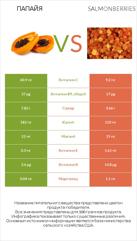 Папайя vs Salmonberries infographic