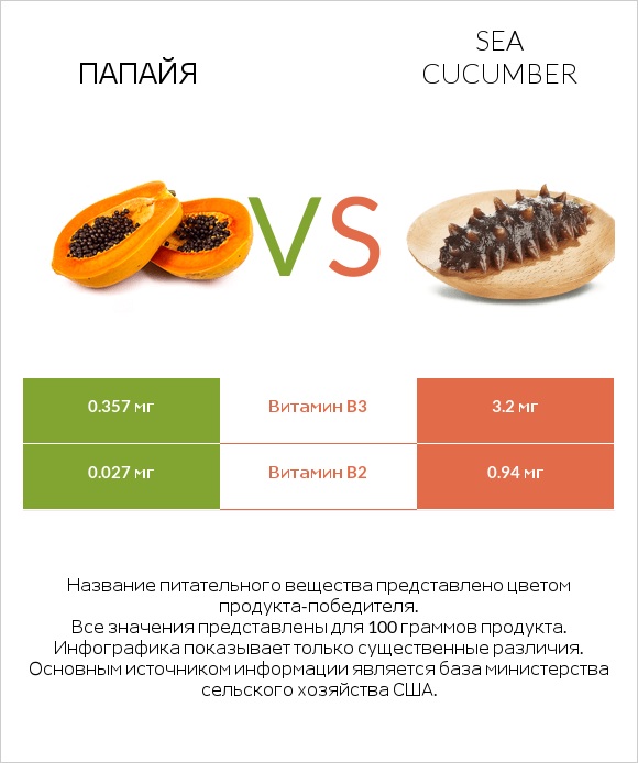 Папайя vs Sea cucumber infographic