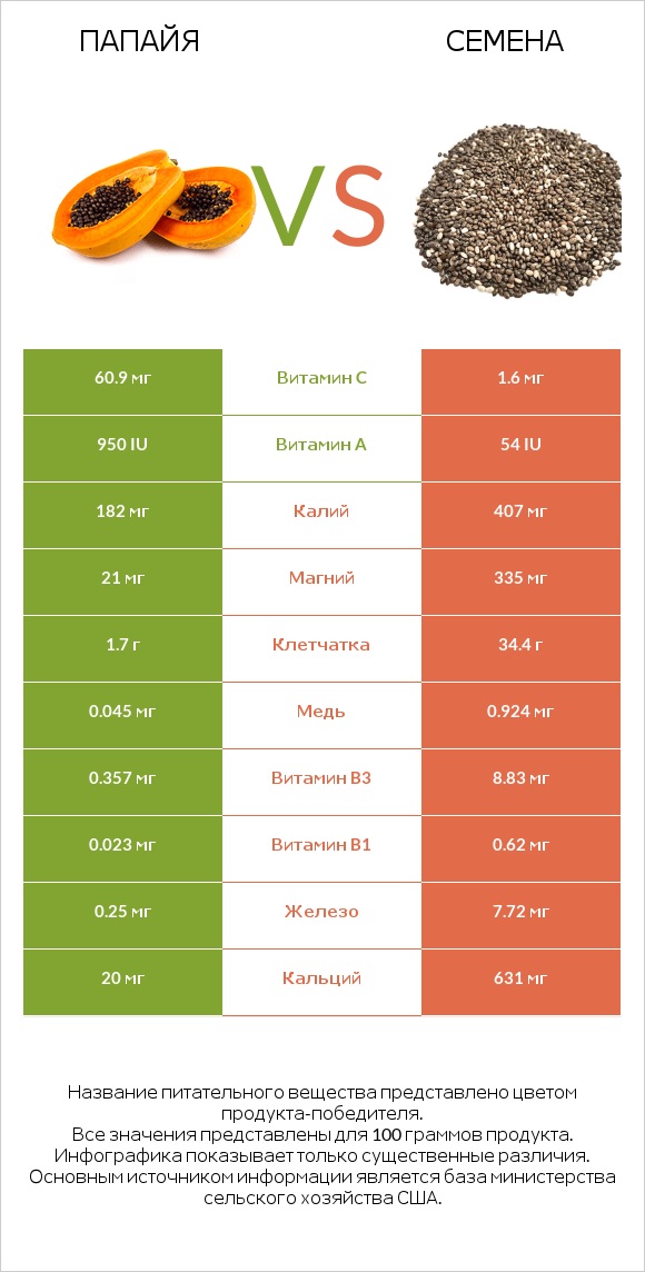 Папайя vs Семена infographic