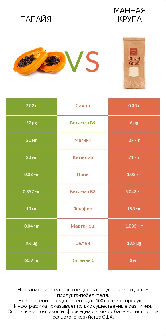 Папайя vs Манная крупа infographic