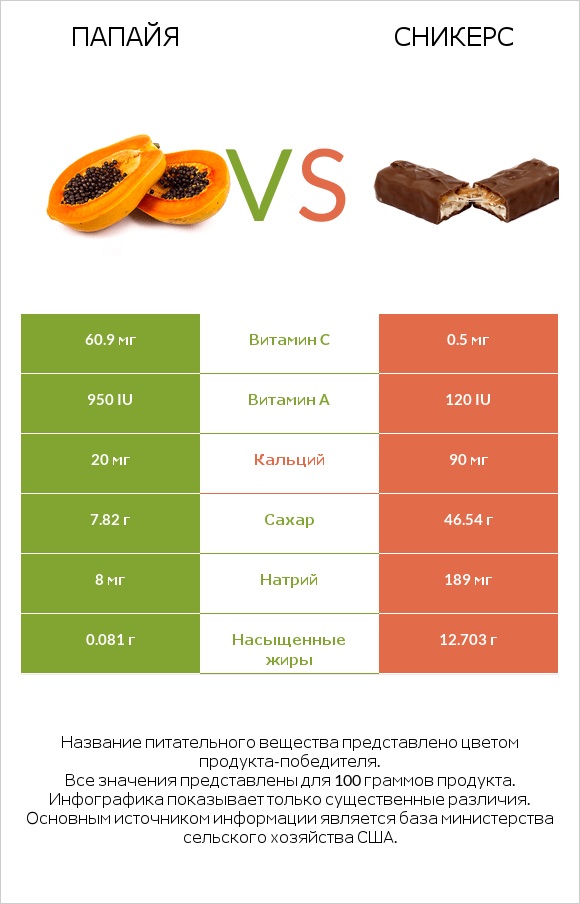 Папайя vs Сникерс infographic