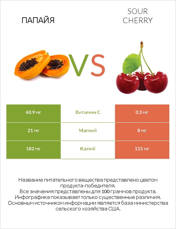 Папайя vs Sour cherry infographic