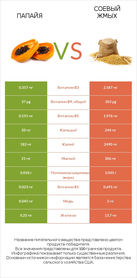 Папайя vs Соевый жмых infographic