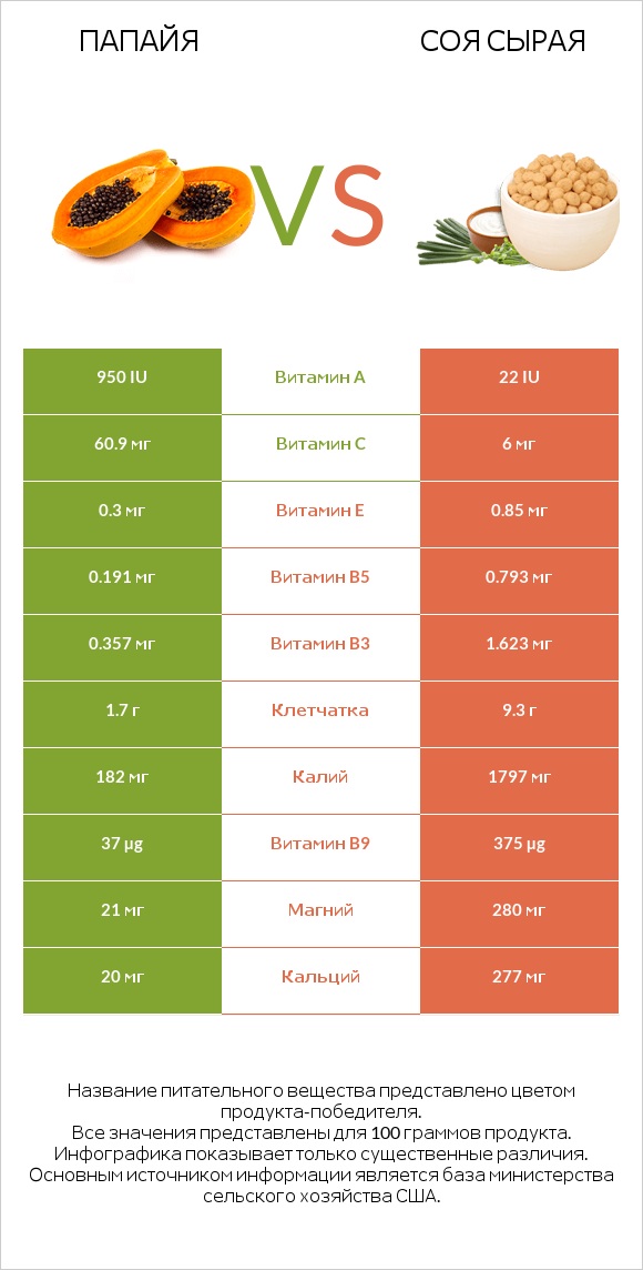 Папайя vs Соя сырая infographic