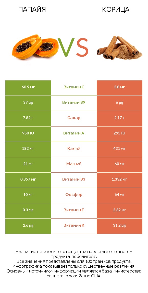 Папайя vs Корица infographic