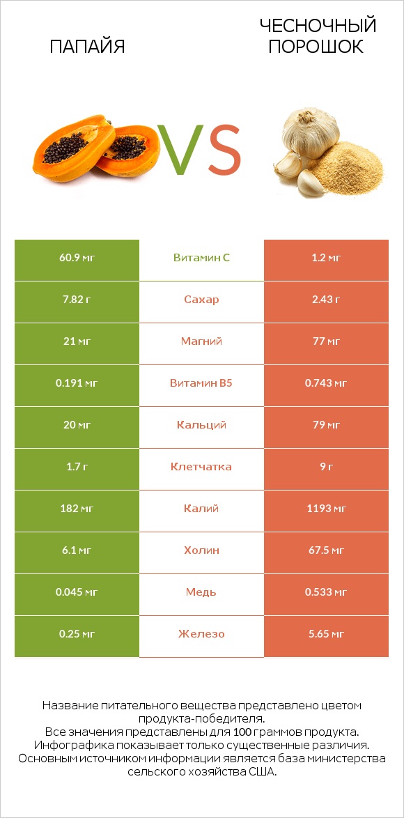 Папайя vs Чесночный порошок infographic