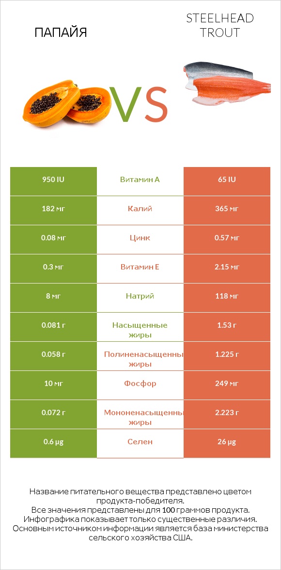 Папайя vs Steelhead trout infographic