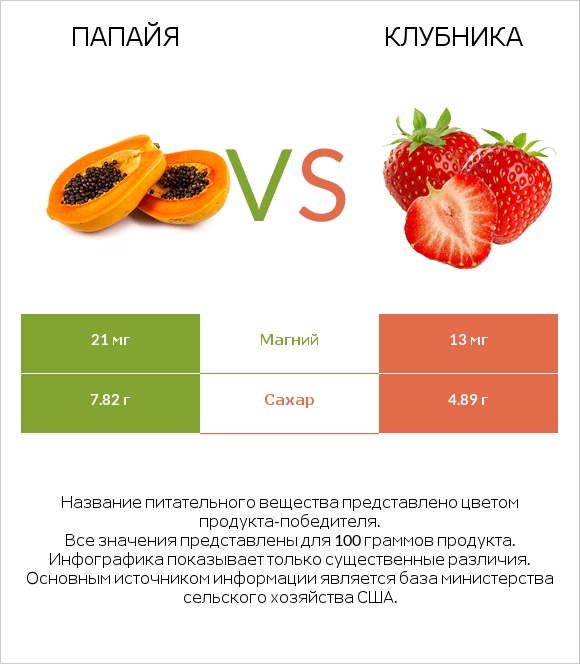 Папайя vs Клубника infographic