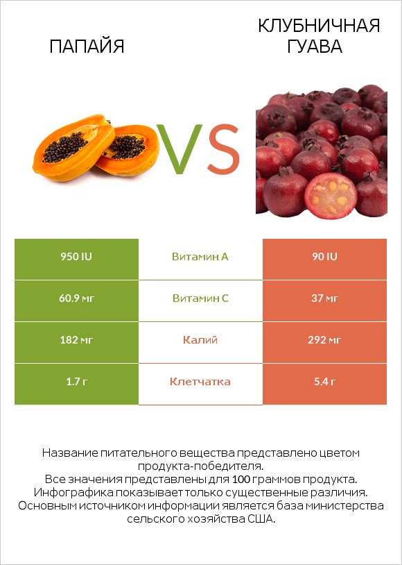 Папайя vs Клубничная гуава infographic