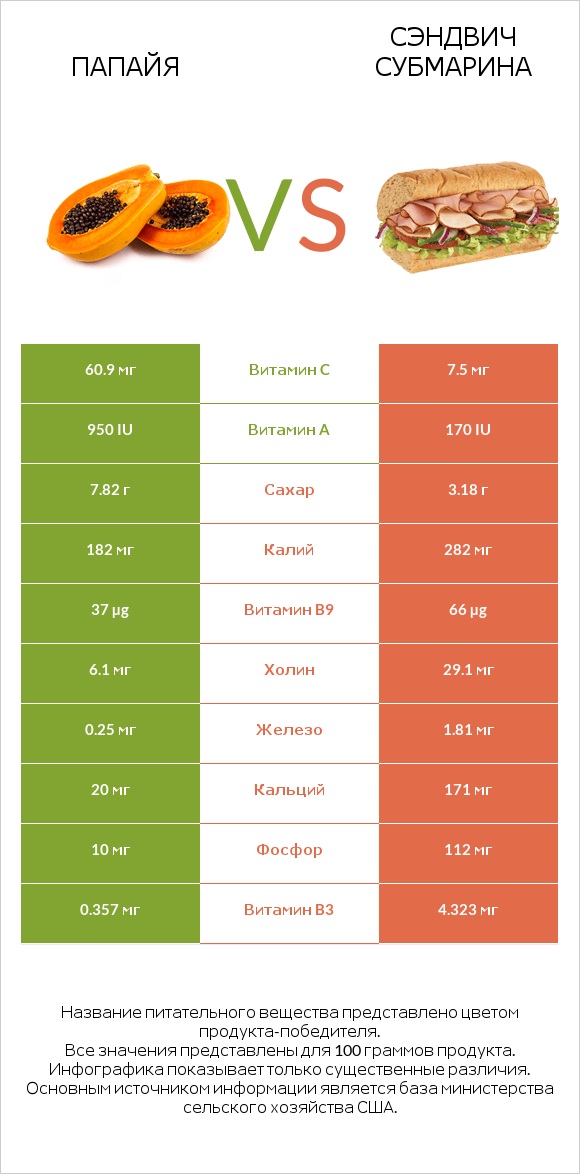 Папайя vs Сэндвич Субмарина infographic