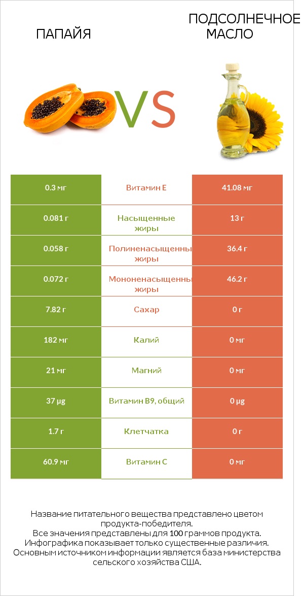 Папайя vs Подсолнечное масло infographic