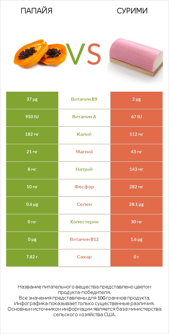 Папайя vs Сурими infographic
