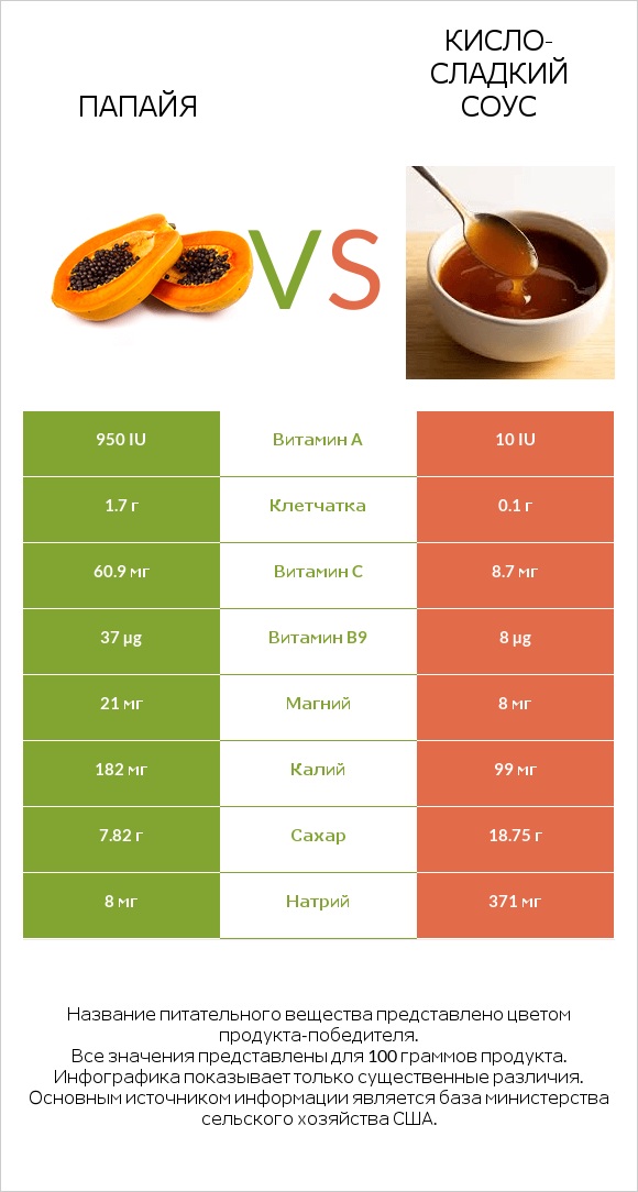 Папайя vs Кисло-сладкий соус infographic