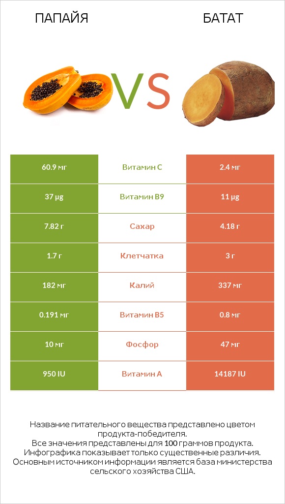 Папайя vs Батат infographic