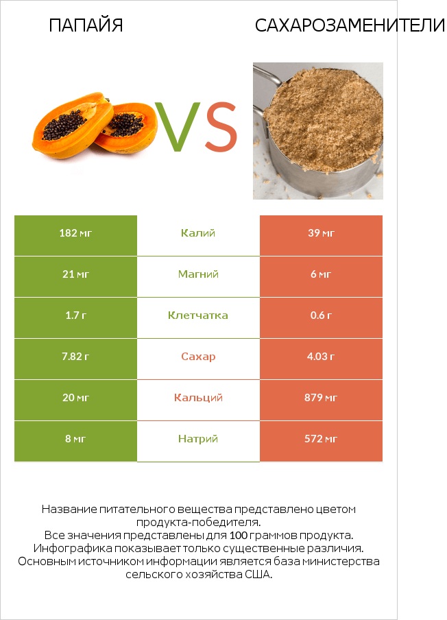 Папайя vs Сахарозаменители infographic