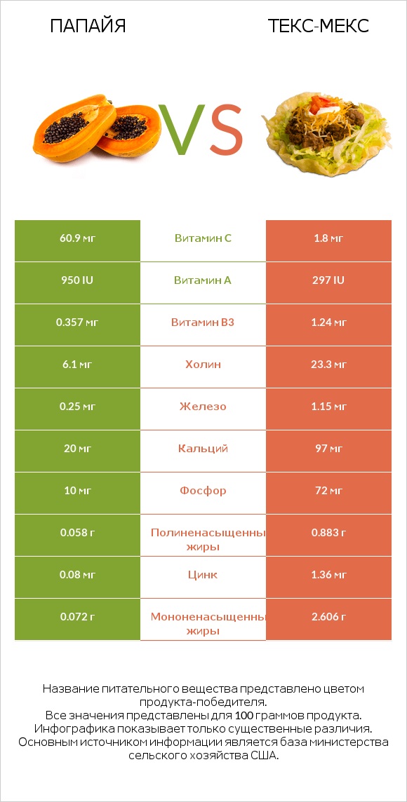 Папайя vs Текс-мекс infographic