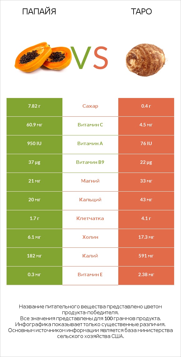 Папайя vs Таро infographic