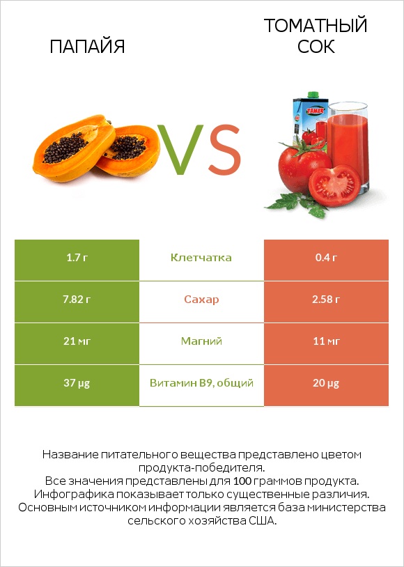 Папайя vs Томатный сок infographic
