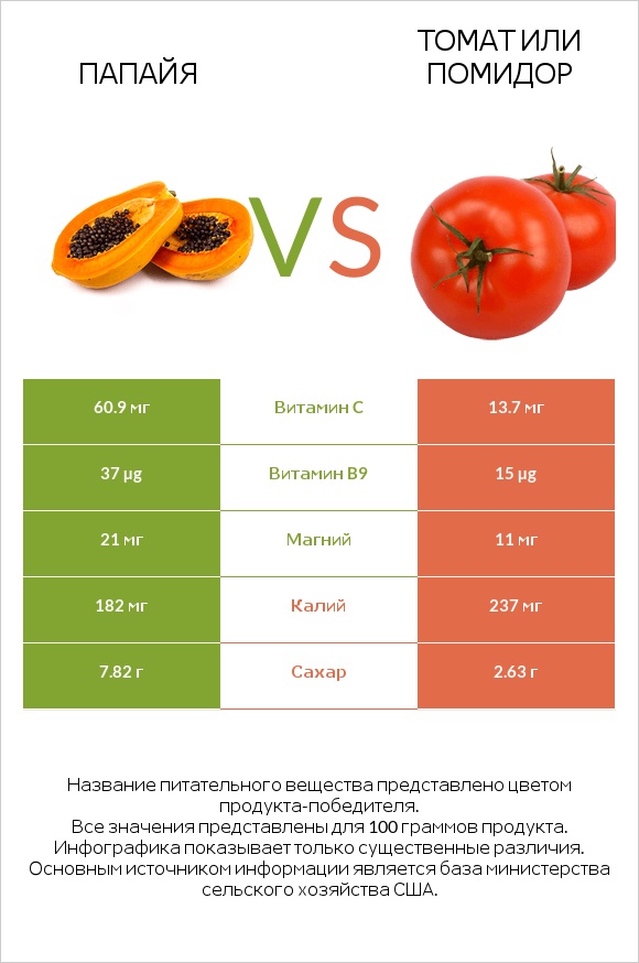 Папайя vs Томат или помидор  infographic