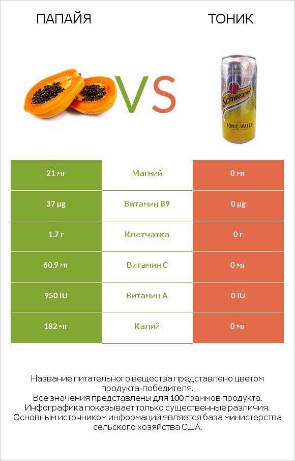 Папайя vs Тоник infographic