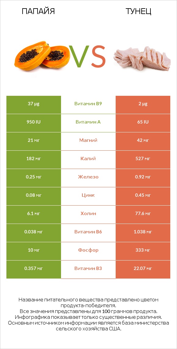 Папайя vs Тунец infographic