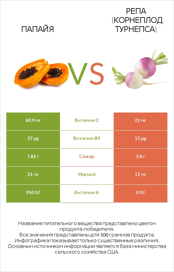 Папайя vs Репа (корнеплод турнепса) infographic