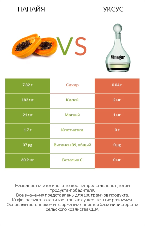 Папайя vs Уксус infographic