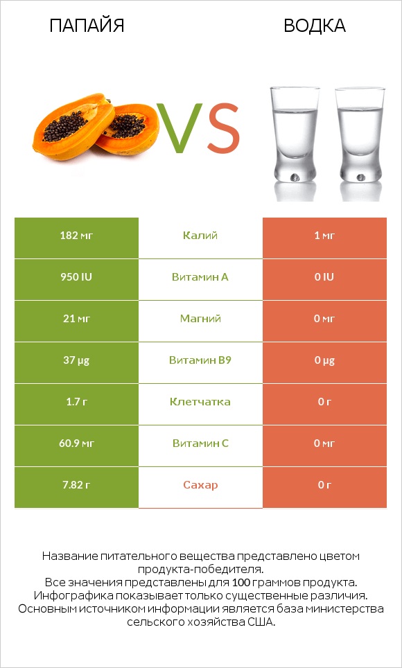 Папайя vs Водка infographic