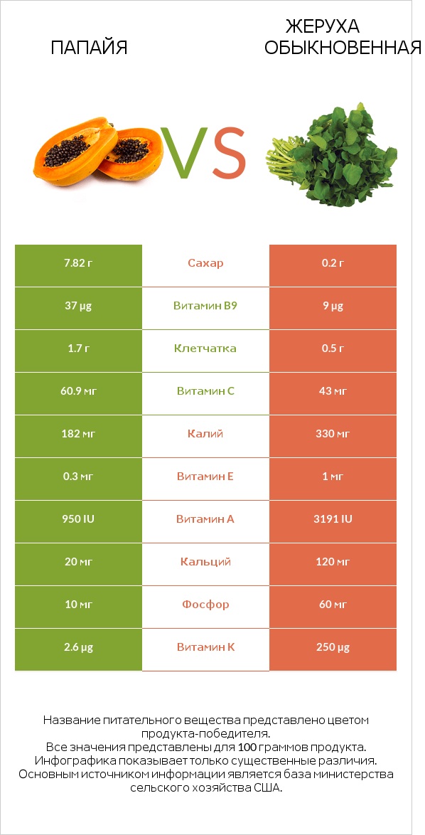 Папайя vs Жеруха обыкновенная infographic