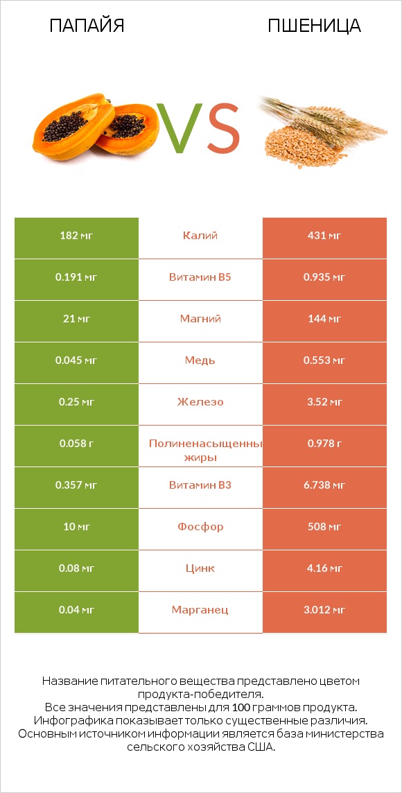 Папайя vs Пшеница infographic