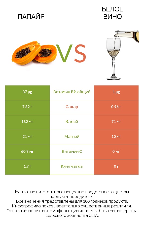 Папайя vs Белое вино infographic
