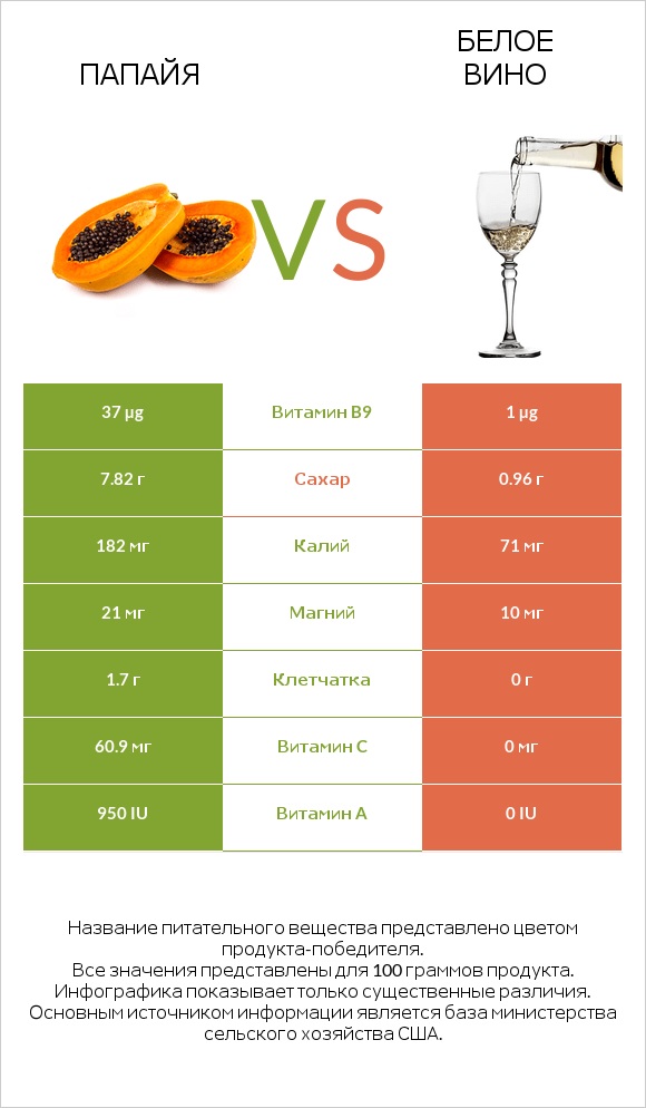 Папайя vs Белое вино infographic