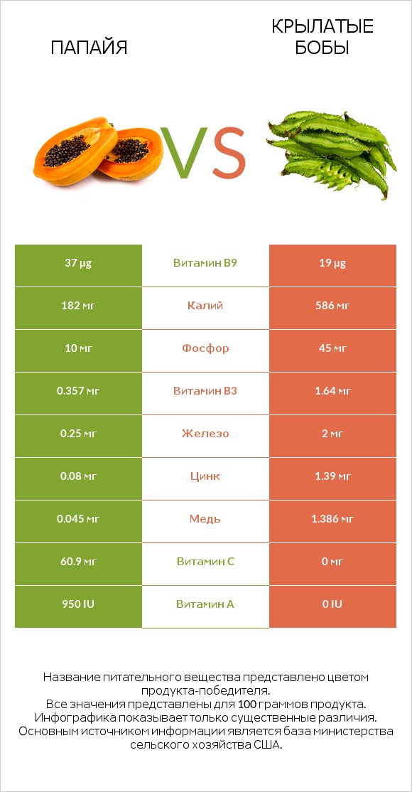 Папайя vs Крылатые бобы infographic