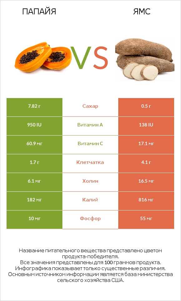 Папайя vs Ямс infographic