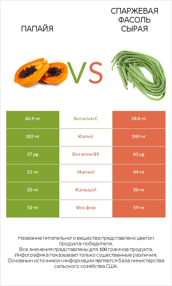 Папайя vs Спаржевая фасоль сырая infographic