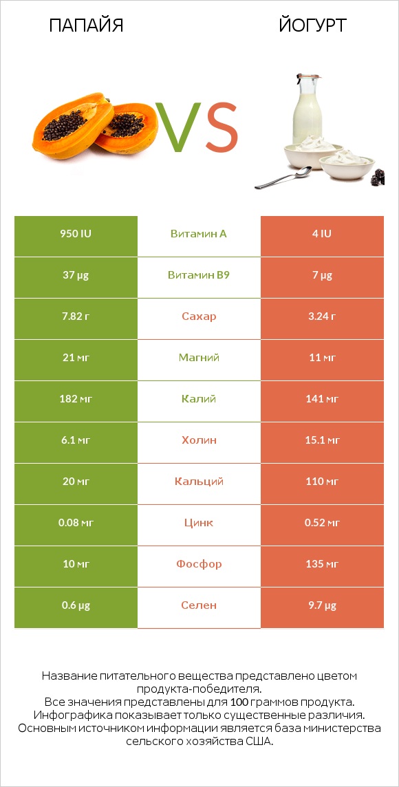 Папайя vs Йогурт infographic