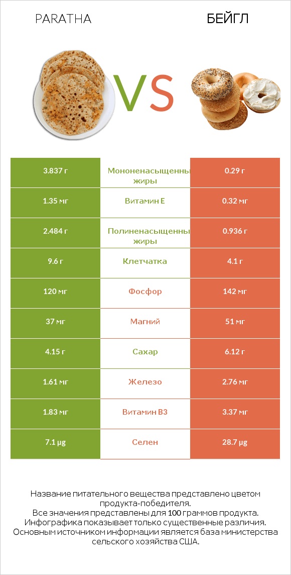 Paratha vs Бейгл infographic