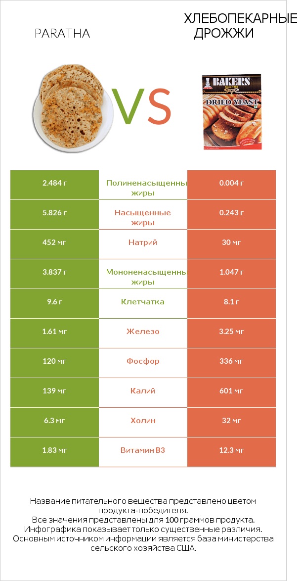 Paratha vs Хлебопекарные дрожжи infographic