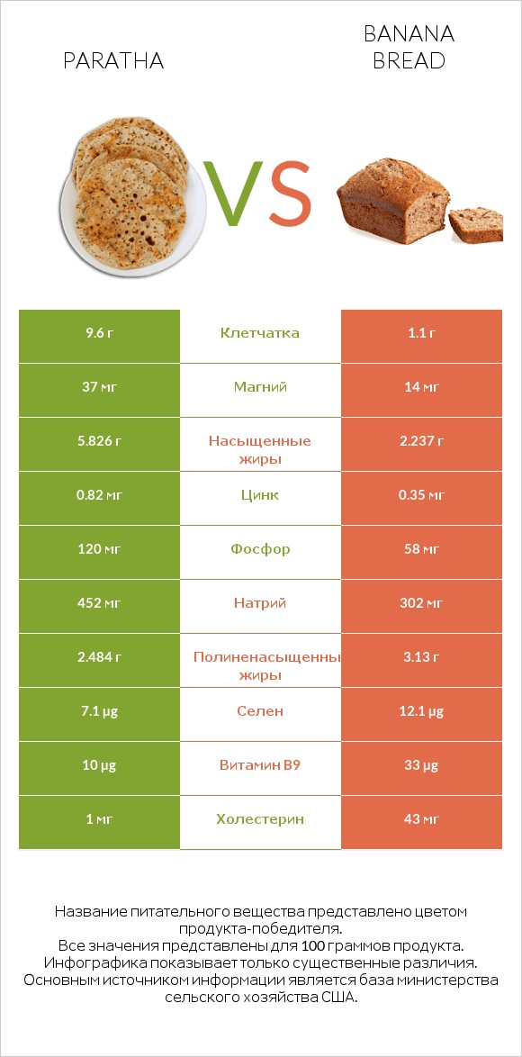 Paratha vs Banana bread infographic