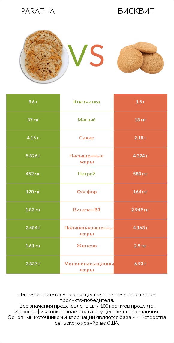 Paratha vs Бисквит infographic