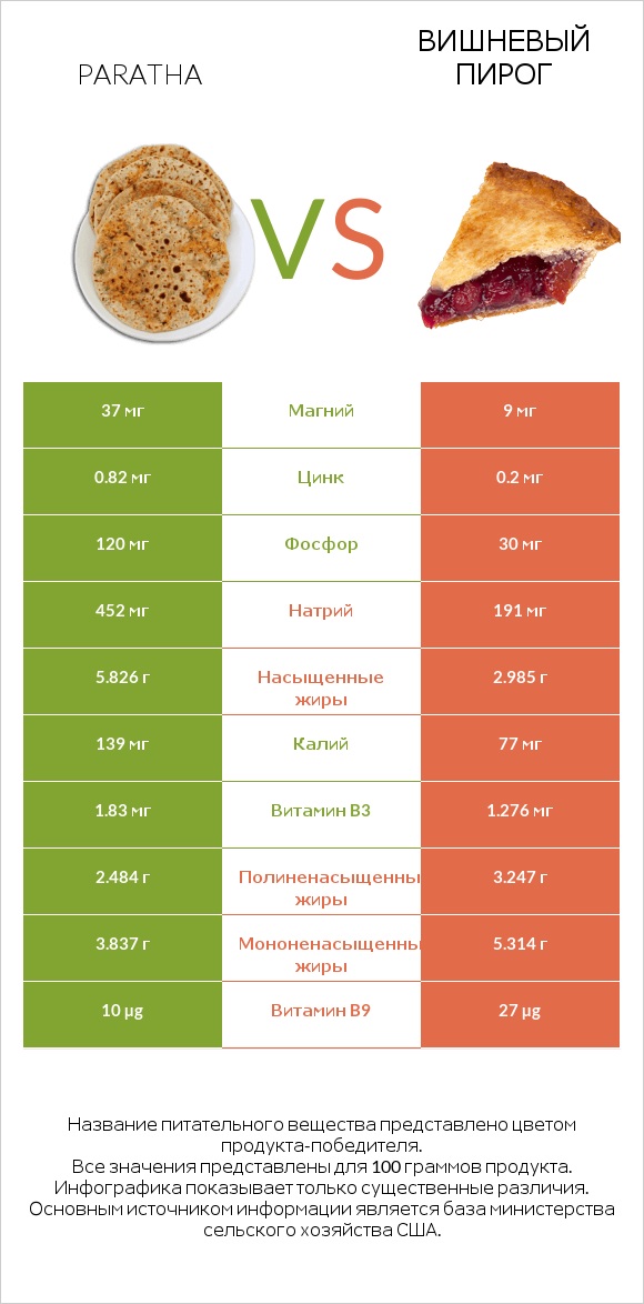 Paratha vs Вишневый пирог infographic