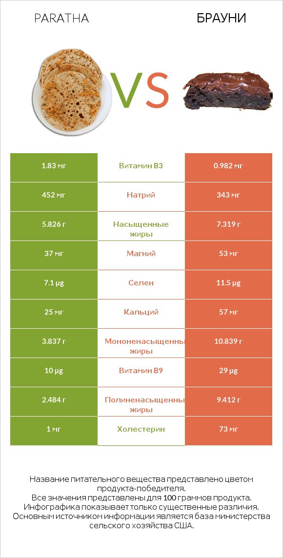 Paratha vs Брауни infographic