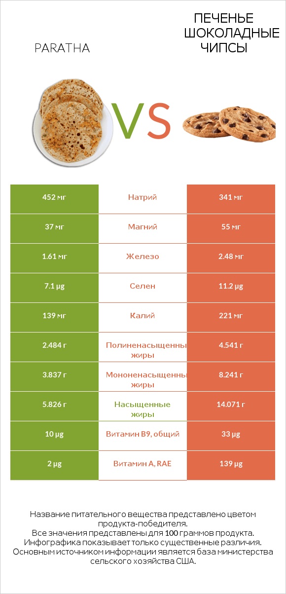 Paratha vs Печенье Шоколадные чипсы  infographic