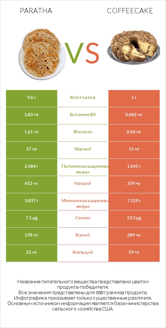 Paratha vs Coffeecake infographic